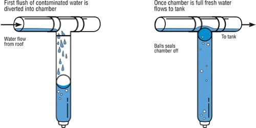 3" First Flush Diverter Valve – Rainwater Harvesting (WDS99) 3" First Flush Diverter Valve – Rainwater Harvesting (WDS99)